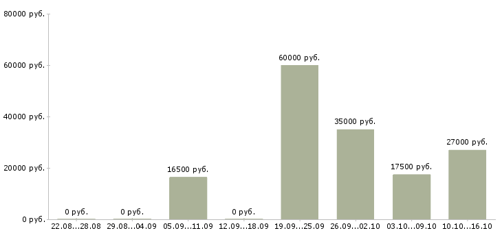 Вакансии кассир с обучением в магазин в Вологде - Медиана зарплат кассир с обучением в магазин в Вологде за 2 месяца