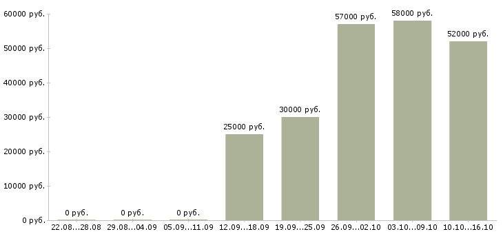 Вакансии крупной компании требуется сотрудник в Сыктывкаре - Медиана зарплат крупной компании требуется сотрудник в Сыктывкаре за 2 месяца