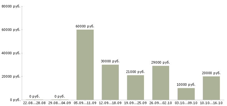 Вакансии менеджер клиентского обслуживания в Челябинске - Медиана зарплат менеджер клиентского обслуживания в Челябинске за 2 месяца