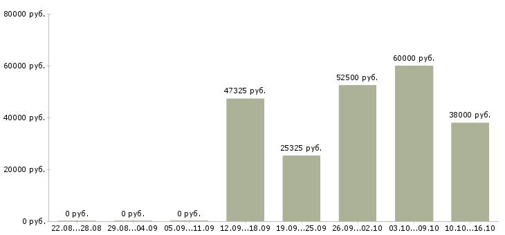 Вакансии менеджер на дому без опыта в Воронеже - Медиана зарплат менеджер на дому без опыта в Воронеже за 2 месяца