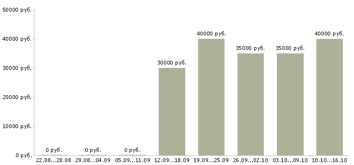 Вакансии менеджер отдела региональных продаж Ростов-на-дону - Медиана зарплат менеджер отдела региональных продаж Ростов-на-дону за 2 месяца