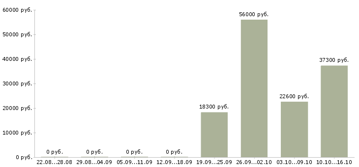 Вакансии менеджер по приему товара Карелия - Медиана зарплат менеджер по приему товара Карелия за 2 месяца