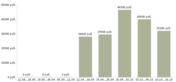 Вакансии менеджер по продажам проектов в Подольске - Медиана зарплат менеджер по продажам проектов в Подольске за 2 месяца