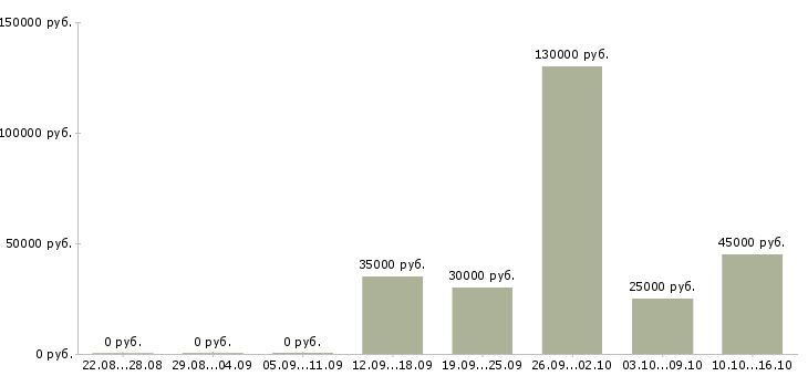 Вакансии менеджер по продаже новых автомобилей в Туле - Медиана зарплат менеджер по продаже новых автомобилей в Туле за 2 месяца