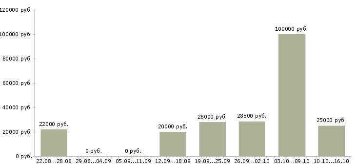 Вакансии менеджер по работе с заказами в Курске - Медиана зарплат менеджер по работе с заказами в Курске за 2 месяца