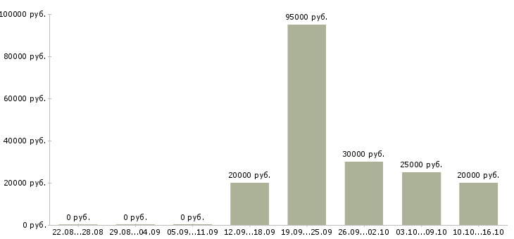 Вакансии менеджер по развитию компании в Ангарске - Медиана зарплат менеджер по развитию компании в Ангарске за 2 месяца