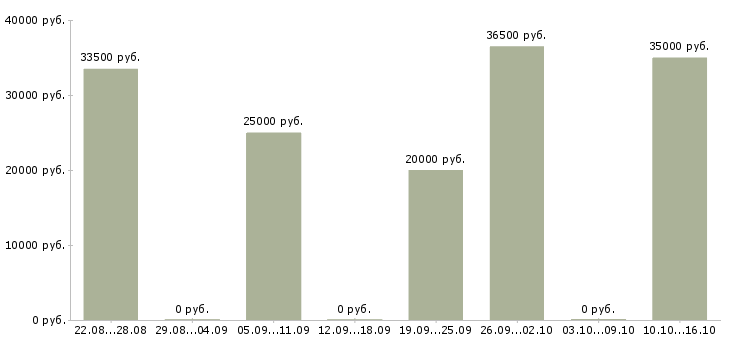 Вакансии менеджер по развитию региона в Тюмени - Медиана зарплат менеджер по развитию региона в Тюмени за 2 месяца