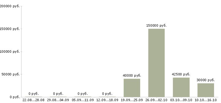 Вакансии менеджер по финансовому контролю в Красноярске - Медиана зарплат менеджер по финансовому контролю в Красноярске за 2 месяца