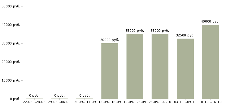 Вакансии менеджер регионального отдела продаж Ростов-на-дону - Медиана зарплат менеджер регионального отдела продаж Ростов-на-дону за 2 месяца
