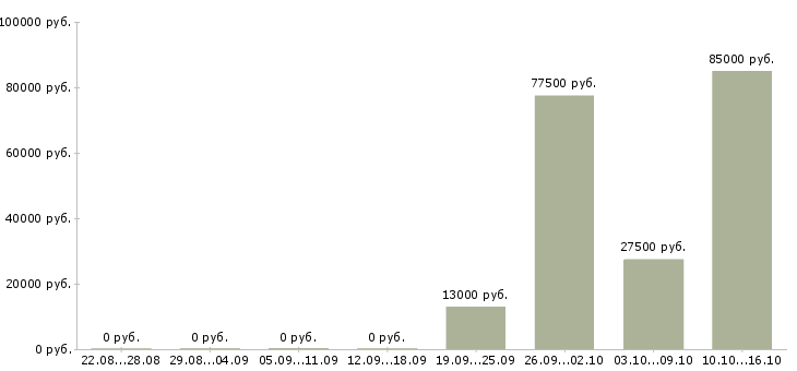 Вакансии менеджер точки продаж в Новокузнецке - Медиана зарплат менеджер точки продаж в Новокузнецке за 2 месяца