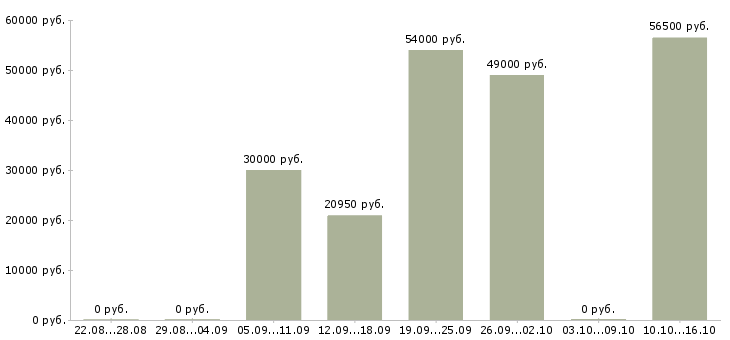 Вакансии на складе бытовой техники в Иваново - Медиана зарплат на складе бытовой техники в Иваново за 2 месяца