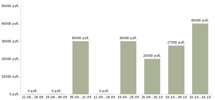 Вакансии онлайн менеджер по рекламе Санкт-петербург - Медиана зарплат онлайн менеджер по рекламе Санкт-петербург за 2 месяца