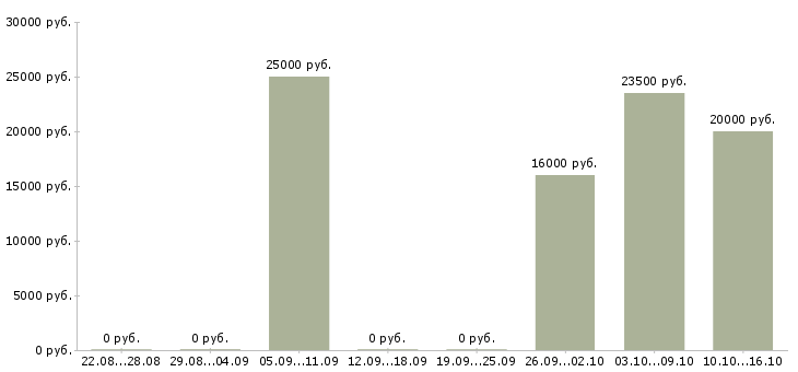 Вакансии оператор по обслуживанию клиентов в Липецке - Медиана зарплат оператор по обслуживанию клиентов в Липецке за 2 месяца