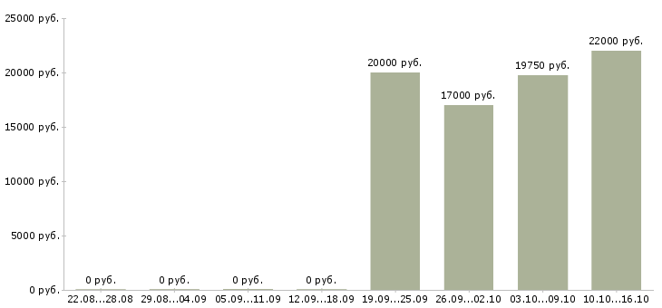 Вакансии оператор по приему входящих звонков в Казани - Медиана зарплат оператор по приему входящих звонков в Казани за 2 месяца