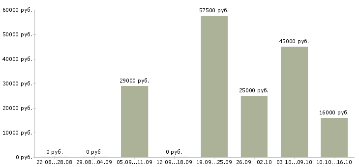 Вакансии оператор системы видеонаблюдения в Москве - Медиана зарплат оператор системы видеонаблюдения в Москве за 2 месяца