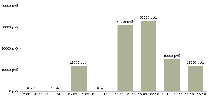 Вакансии оператор телефонного центра Карелия - Медиана зарплат оператор телефонного центра Карелия за 2 месяца