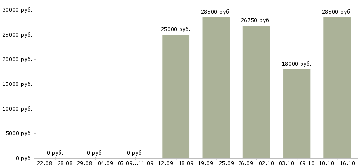 Вакансии офисный водитель в компанию в Самаре - Медиана зарплат офисный водитель в компанию в Самаре за 2 месяца