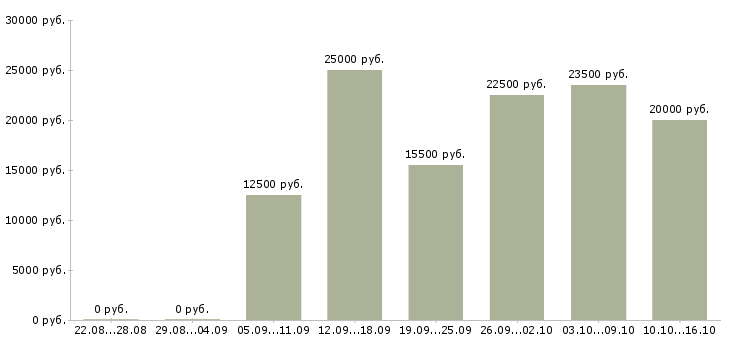 Вакансии приглашаем партнеров в команду в Воронеже - Медиана зарплат приглашаем партнеров в команду в Воронеже за 2 месяца