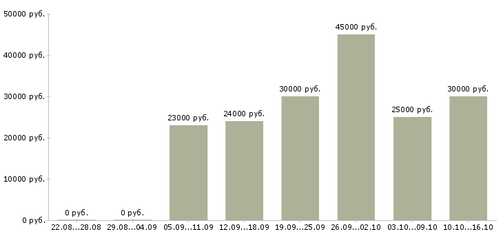 Вакансии продавец в магазин техники Ростов-на-дону - Медиана зарплат продавец в магазин техники Ростов-на-дону за 2 месяца