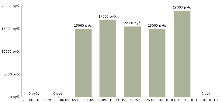 Вакансии продавец кассир в кассы в Ставрополе - Медиана зарплат продавец кассир в кассы в Ставрополе за 2 месяца