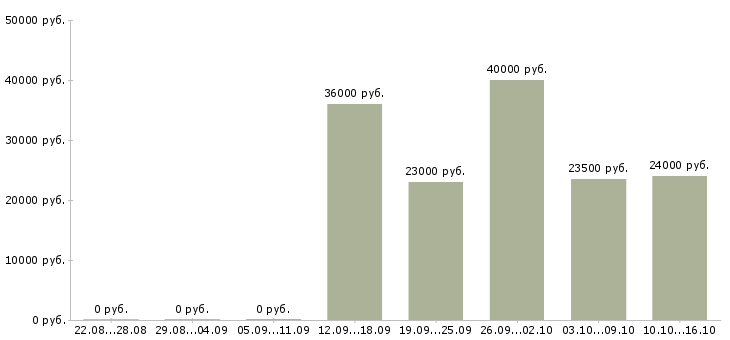 Вакансии рабочие на упаковку в Красноярске - Медиана зарплат рабочие на упаковку в Красноярске за 2 месяца