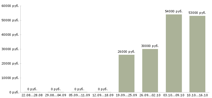 Вакансии разнорабочий на склад вахта в Ульяновске - Медиана зарплат разнорабочий на склад вахта в Ульяновске за 2 месяца