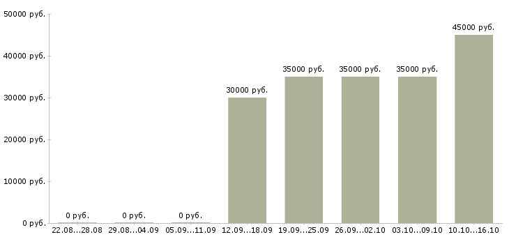 Вакансии региональный менеджер отдела продаж Ростов-на-дону - Медиана зарплат региональный менеджер отдела продаж Ростов-на-дону за 2 месяца