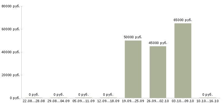 Вакансии региональный менеджер по безопасности в Москве - Медиана зарплат региональный менеджер по безопасности в Москве за 2 месяца