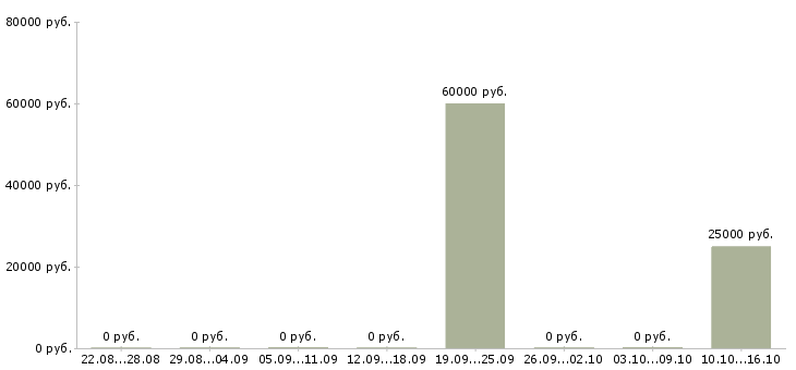 Вакансии руководитель проектов разработки в Иркутске - Медиана зарплат руководитель проектов разработки в Иркутске за 2 месяца
