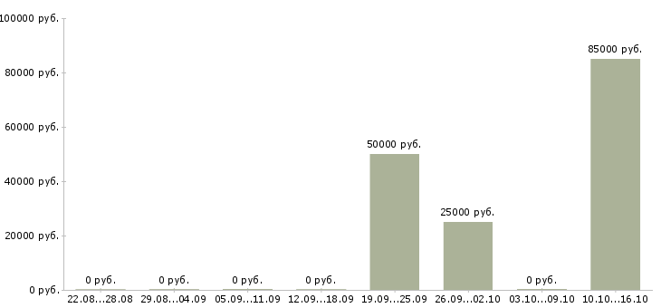 Вакансии с недвижимостью обучение в Твери - Медиана зарплат с недвижимостью обучение в Твери за 2 месяца