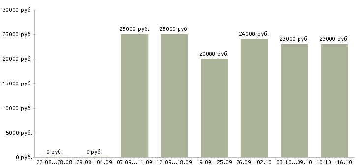 Вакансии сотрудник для работы с документацией в Пскове - Медиана зарплат сотрудник для работы с документацией в Пскове за 2 месяца