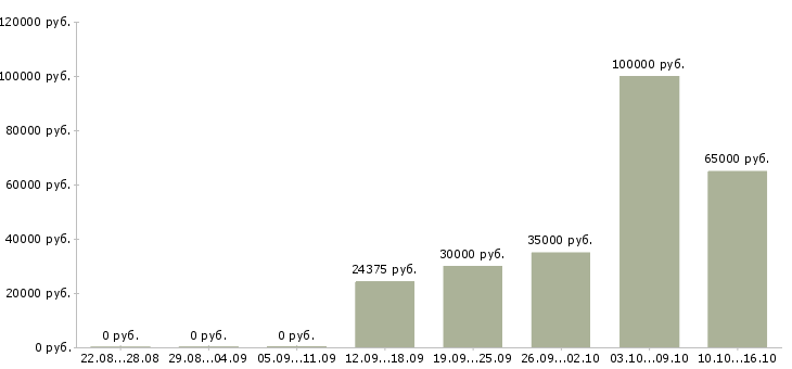 Вакансии сотрудник на первичку в Тольятти - Медиана зарплат сотрудник на первичку в Тольятти за 2 месяца