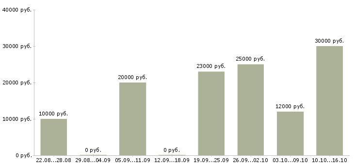 Вакансии сотрудник по работе с заявками в Барнауле - Медиана зарплат сотрудник по работе с заявками в Барнауле за 2 месяца