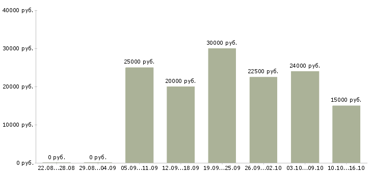 Вакансии сотрудник по работе с рекламой в Белгороде - Медиана зарплат сотрудник по работе с рекламой в Белгороде за 2 месяца