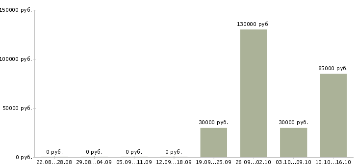 Вакансии сотрудник с водительскими правами в Оренбурге - Медиана зарплат сотрудник с водительскими правами в Оренбурге за 2 месяца