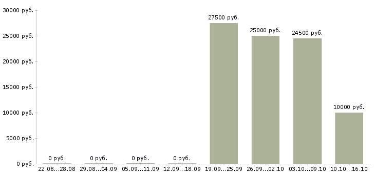 Вакансии сотрудник с обязанностями менеджера Симферополь - Медиана зарплат сотрудник с обязанностями менеджера Симферополь за 2 месяца