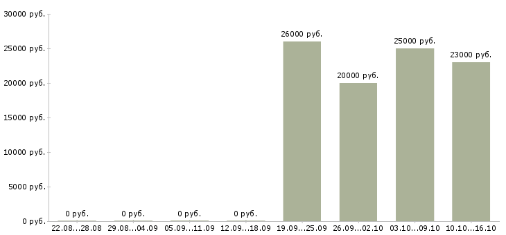 Вакансии специалист по административной работе Ростов-на-дону - Медиана зарплат специалист по административной работе Ростов-на-дону за 2 месяца