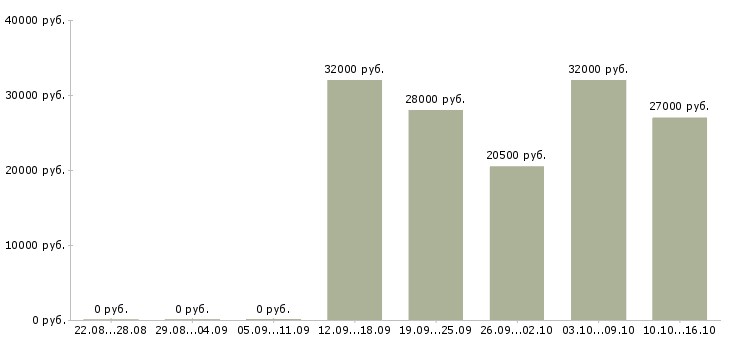Вакансии специалист по работе с информацией в Люберцах - Медиана зарплат специалист по работе с информацией в Люберцах за 2 месяца