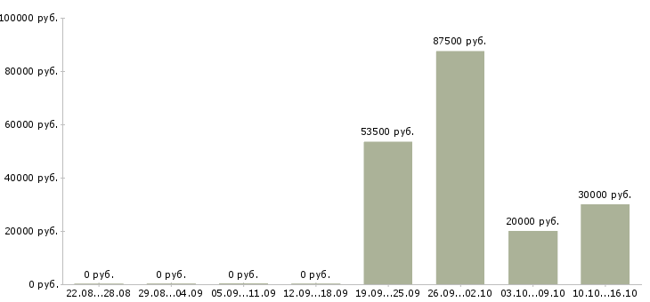 Вакансии специалист по работе с сайтом в Сочи - Медиана зарплат специалист по работе с сайтом в Сочи за 2 месяца
