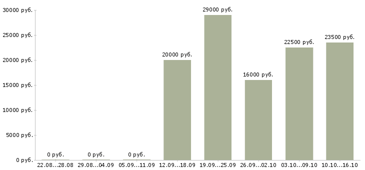 Вакансии специалист розничных продаж в Саратове - Медиана зарплат специалист розничных продаж в Саратове за 2 месяца