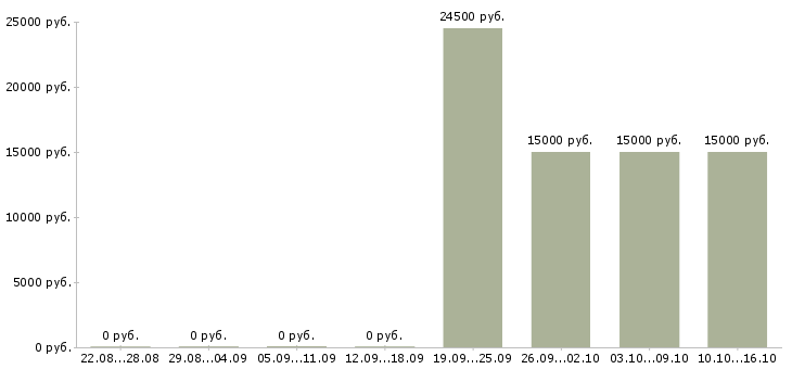Вакансии специалист товаровед в Барнауле - Медиана зарплат специалист товаровед в Барнауле за 2 месяца