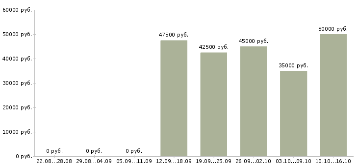 Вакансии технолог швейного цеха в Москве - Медиана зарплат технолог швейного цеха в Москве за 2 месяца