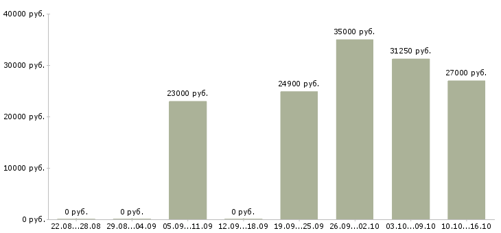 Вакансии товаровед гипермаркета Санкт-петербург - Медиана зарплат товаровед гипермаркета Санкт-петербург за 2 месяца