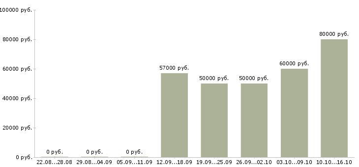 Вакансии токарь вахтовым методом в Ульяновске - Медиана зарплат токарь вахтовым методом в Ульяновске за 2 месяца