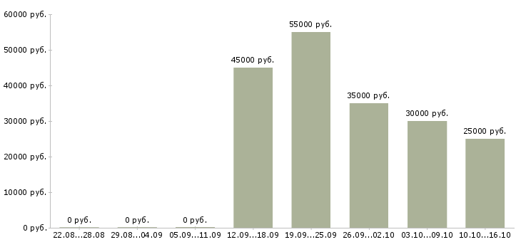 Вакансии торговый представитель на базу в Смоленске - Медиана зарплат торговый представитель на базу в Смоленске за 2 месяца
