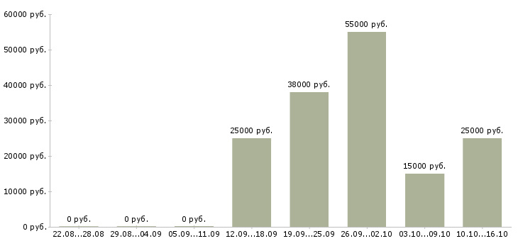 Вакансии требуются сотрудники в компанию в Балаково - Медиана зарплат требуются сотрудники в компанию в Балаково за 2 месяца