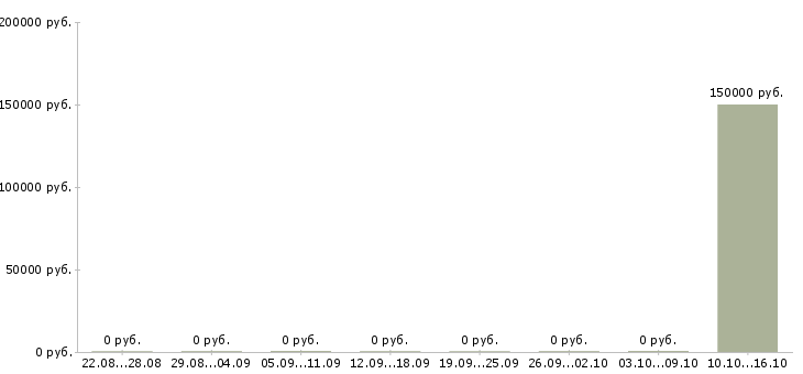 Вакансии управляющий операционного офиса в Москве - Медиана зарплат управляющий операционного офиса в Москве за 2 месяца