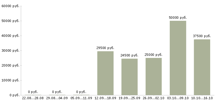 Вакансии управляющий торговыми точками в Новосибирске - Медиана зарплат управляющий торговыми точками в Новосибирске за 2 месяца