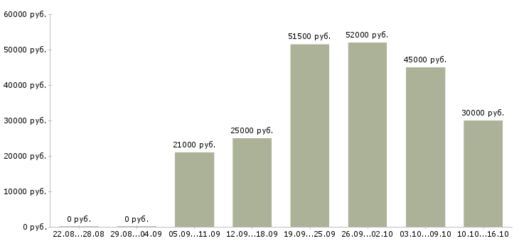 Вакансии фрезеровщик 4 разряда Татарстан - Медиана зарплат фрезеровщик 4 разряда Татарстан за 2 месяца