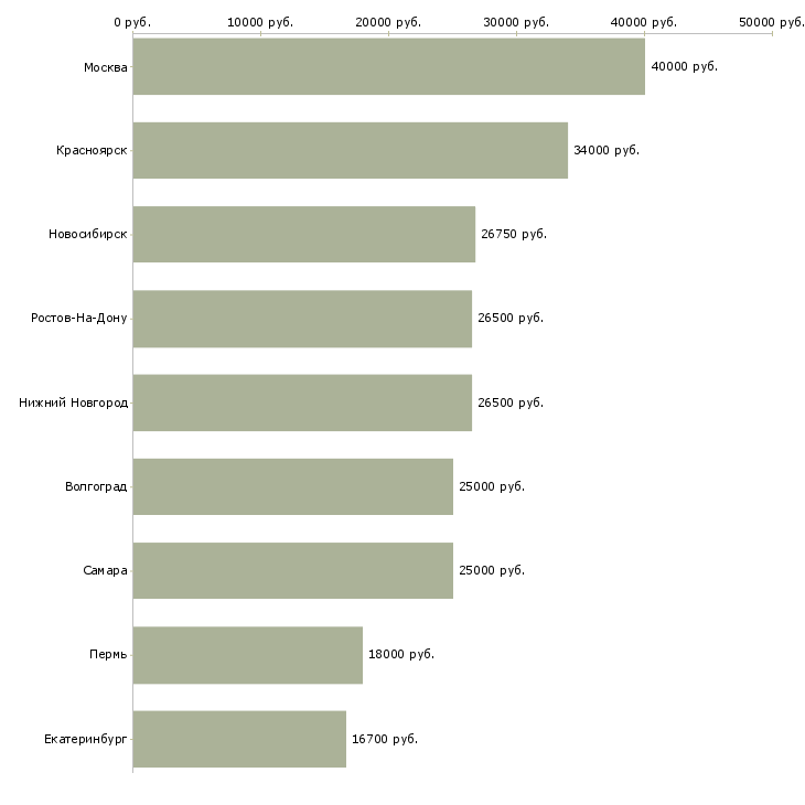Поиск работы диспетчер подразделения-Медиана зарплаты для вакансии «диспетчер подразделения» в других городах